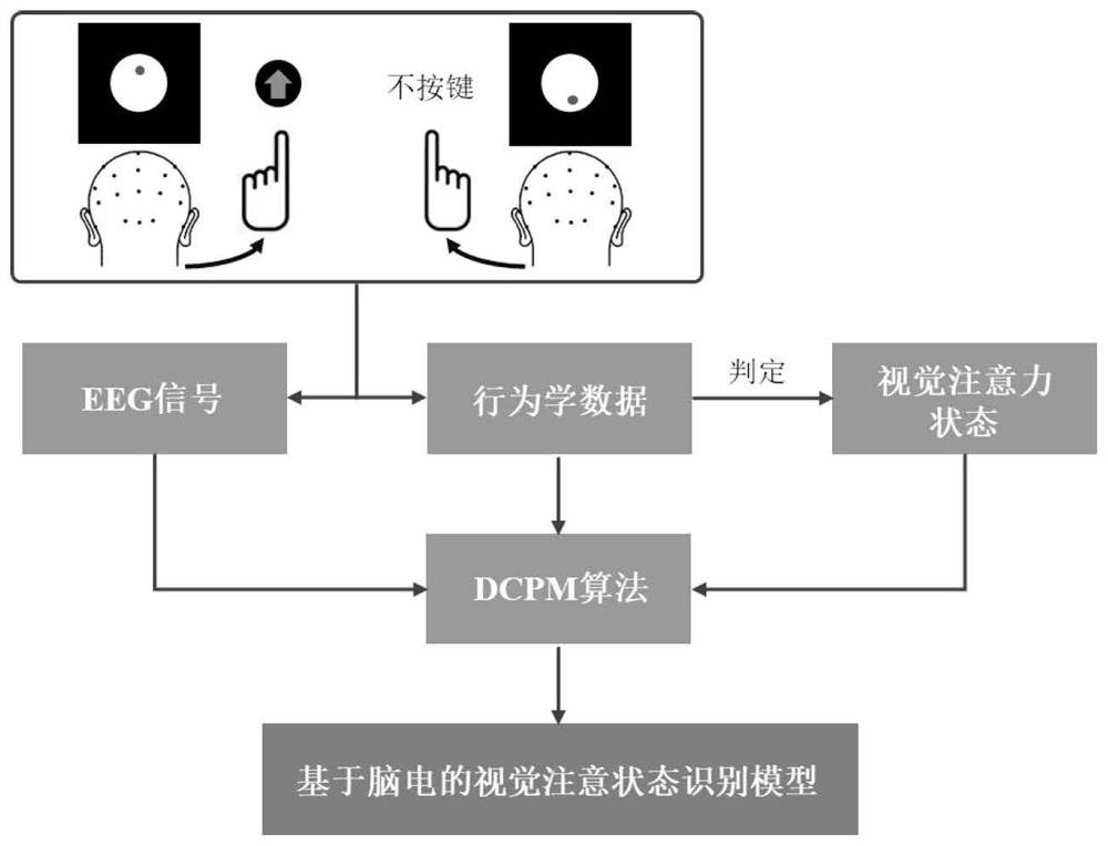 Visual attention level recognition method thereof