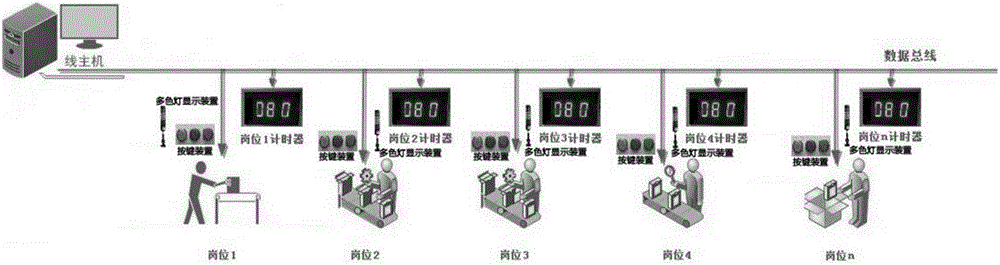 Networked flow production line timing production system