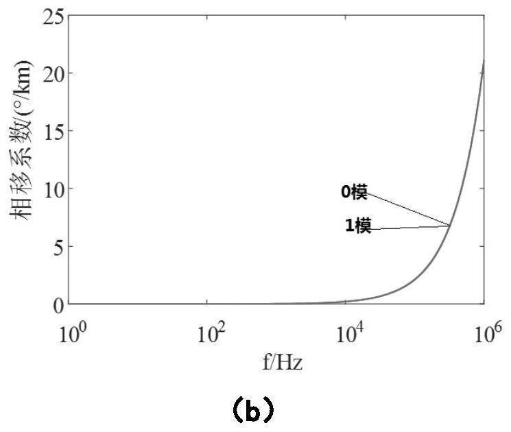 Ultra-high-speed protection method for DC transmission lines based on wavefront information