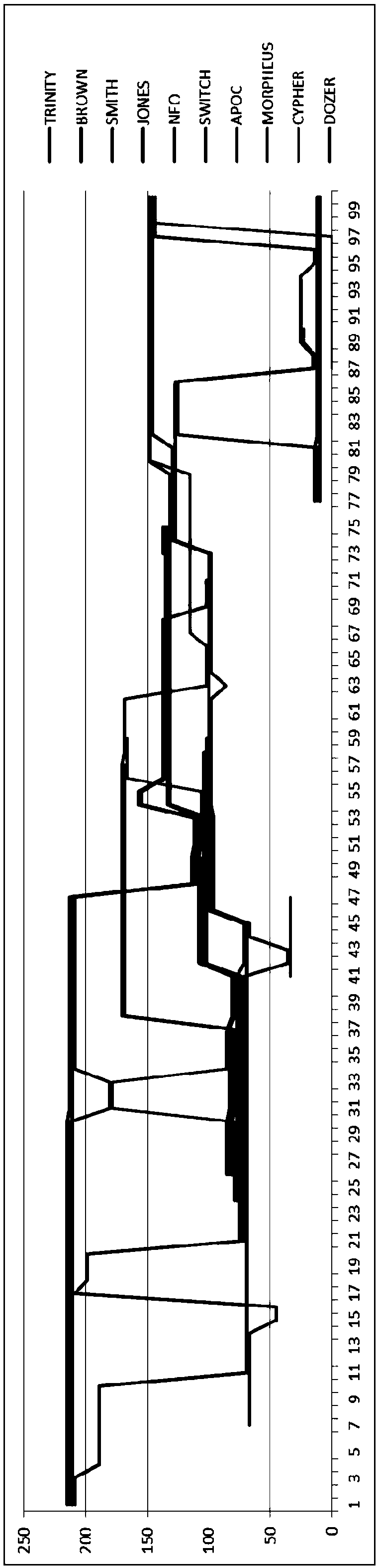 A visualization method to show the interaction changes between characters