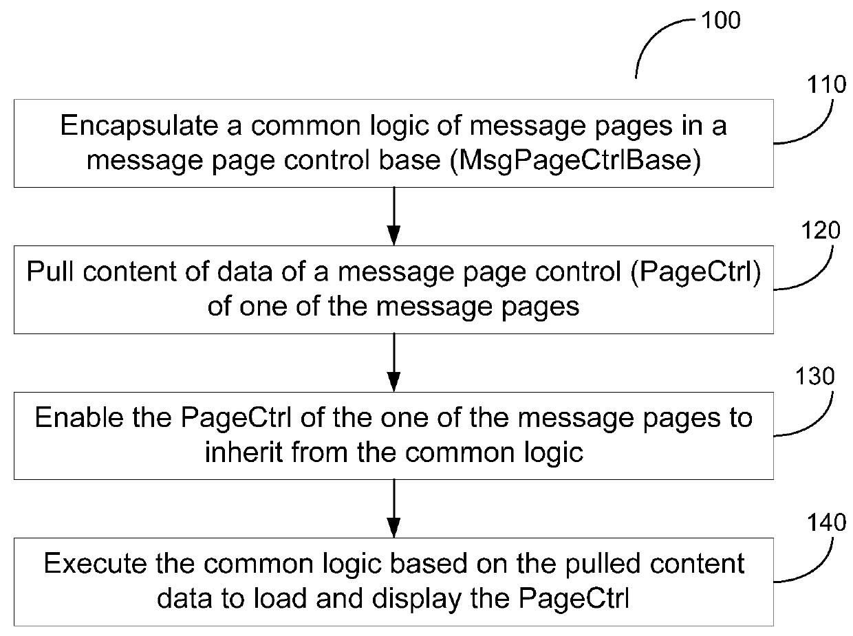 Method and apparatus for implementing microblog message pages