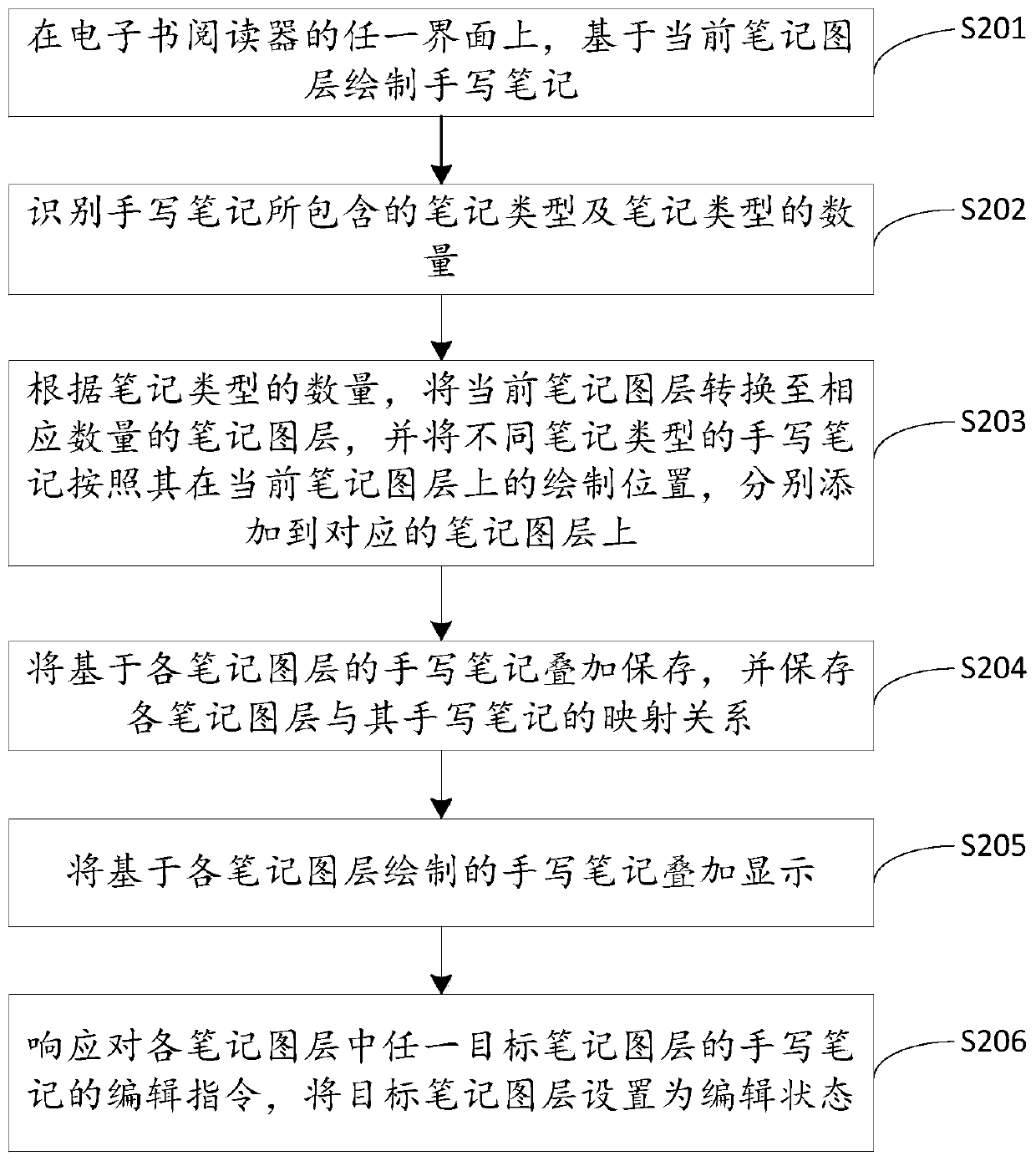 Note generating method, electronic device and computer storage medium