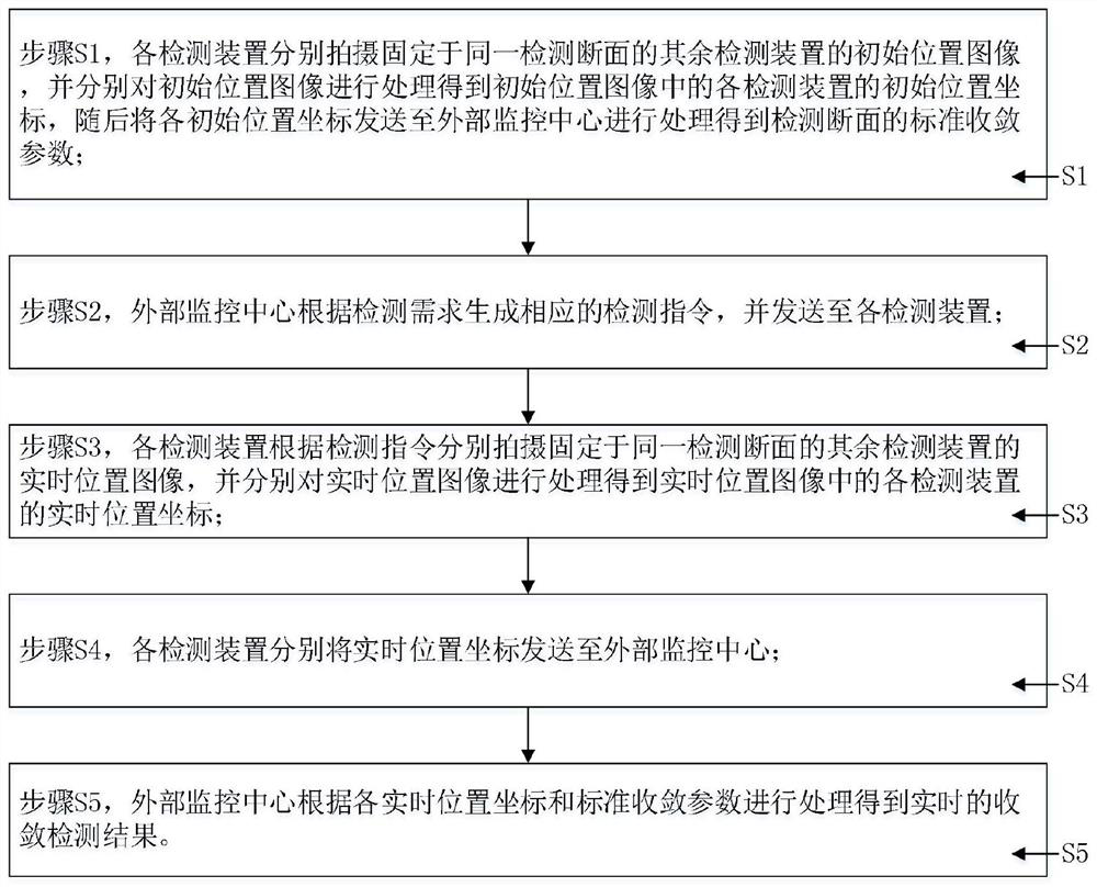 A method and system for detecting tunnel convergence deformation