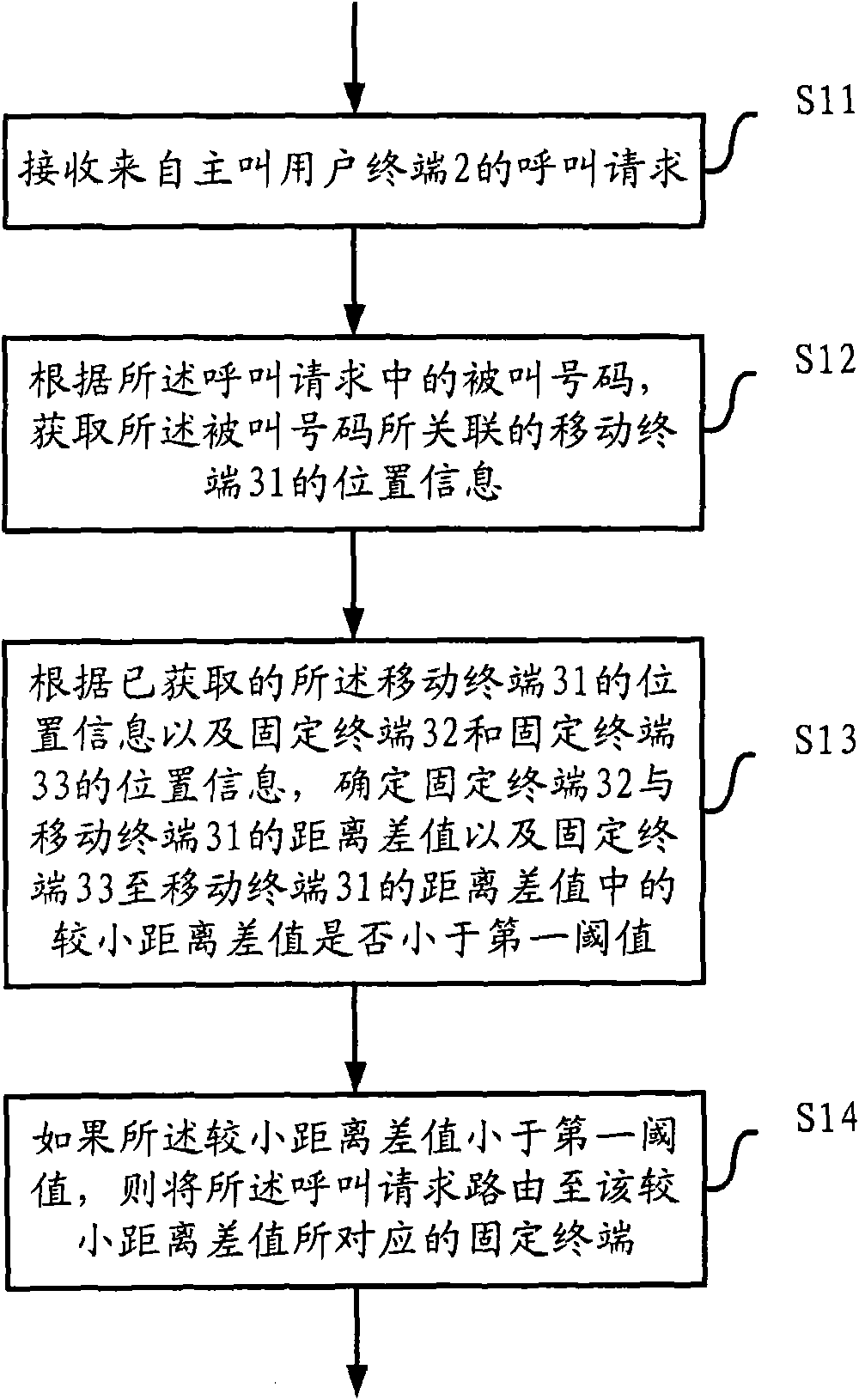 Position information-based session establishing method and device in one number service