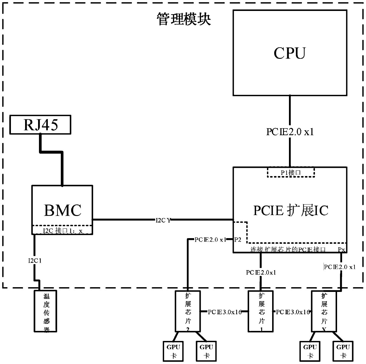 A GPU card cluster configuration control system and method