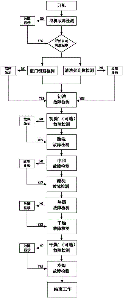 Control system and method of fully-automatic cleaning machine
