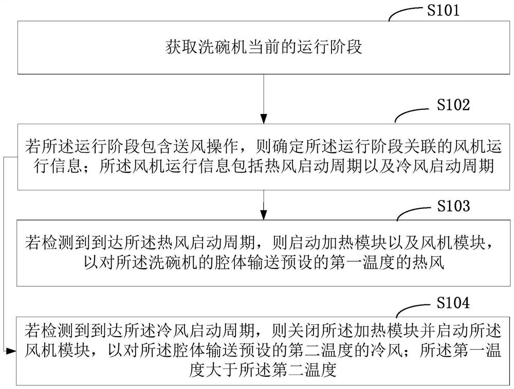 Method for controlling fan and dishwasher