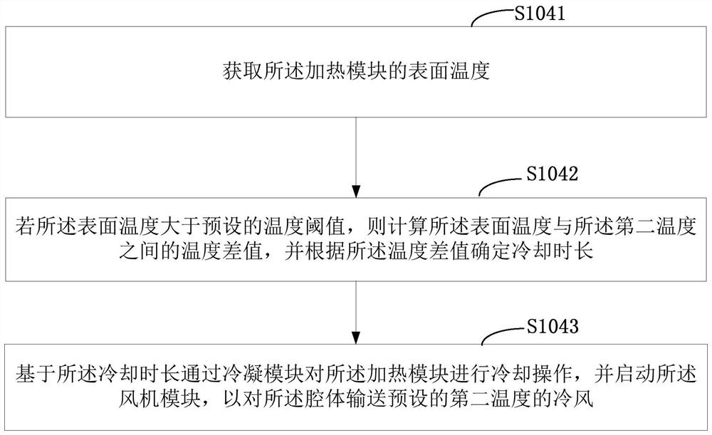 Method for controlling fan and dishwasher