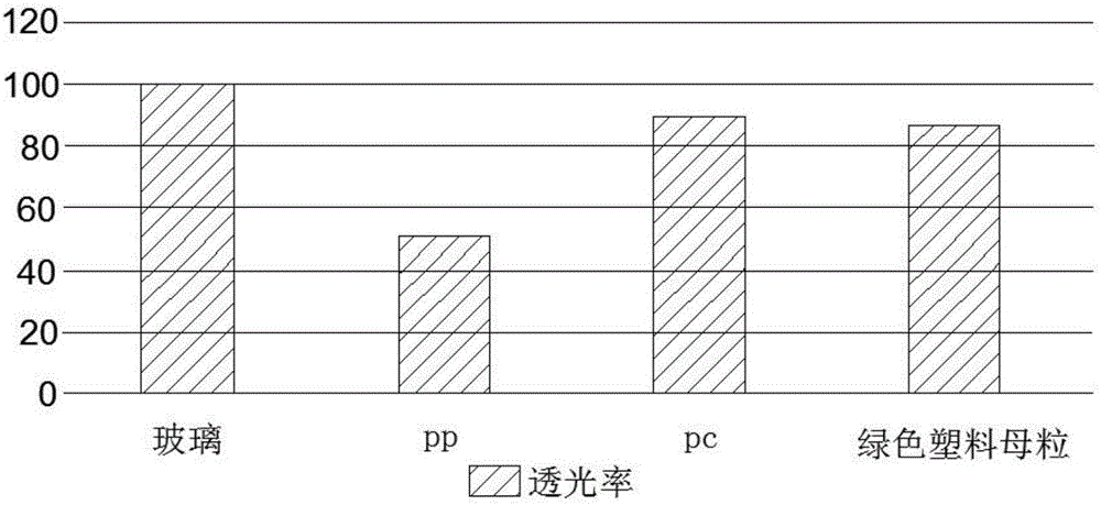 Method for preparing environment-friendly plastics for manufacturing biomacromolecular carriers and biological utensils