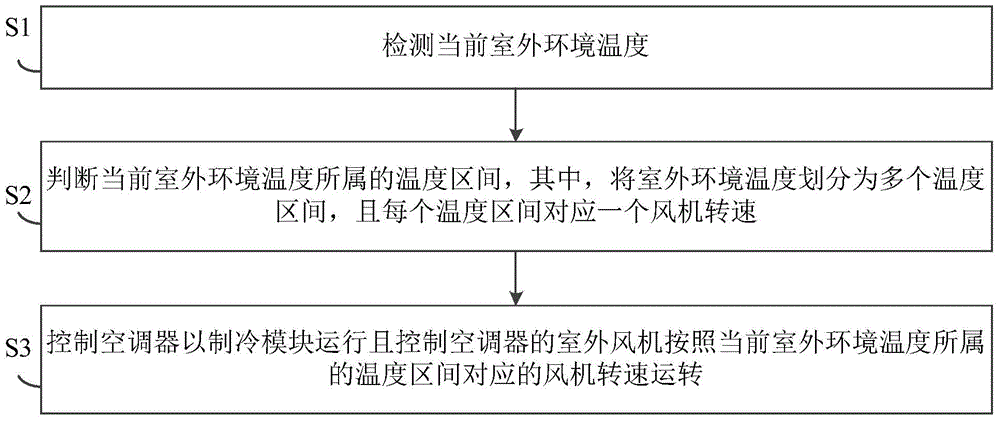 Air conditioner and low-temperature cooling control method and device of air conditioner