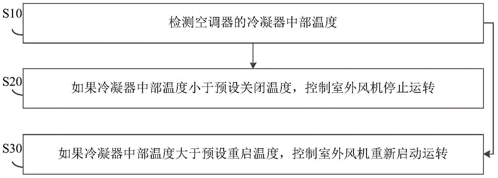 Air conditioner and low-temperature cooling control method and device of air conditioner