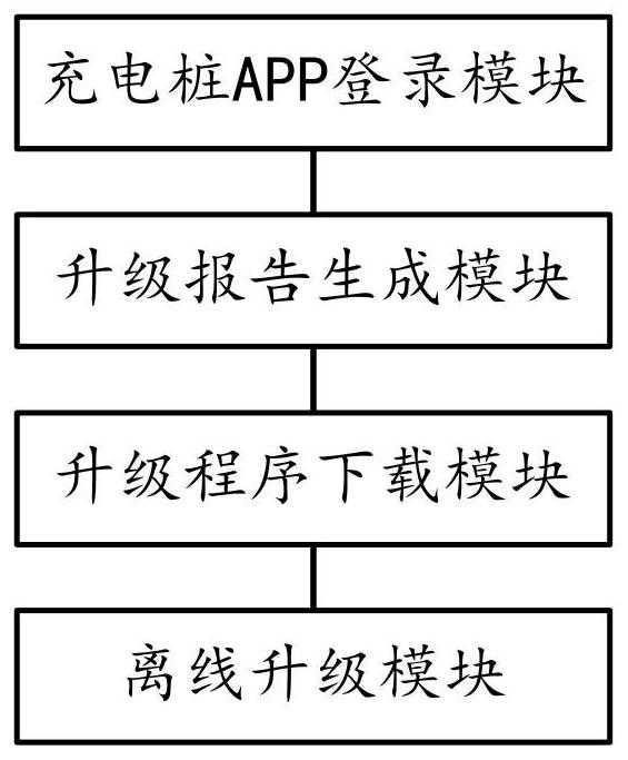 Charging pile offline upgrading method and system based on multiple users