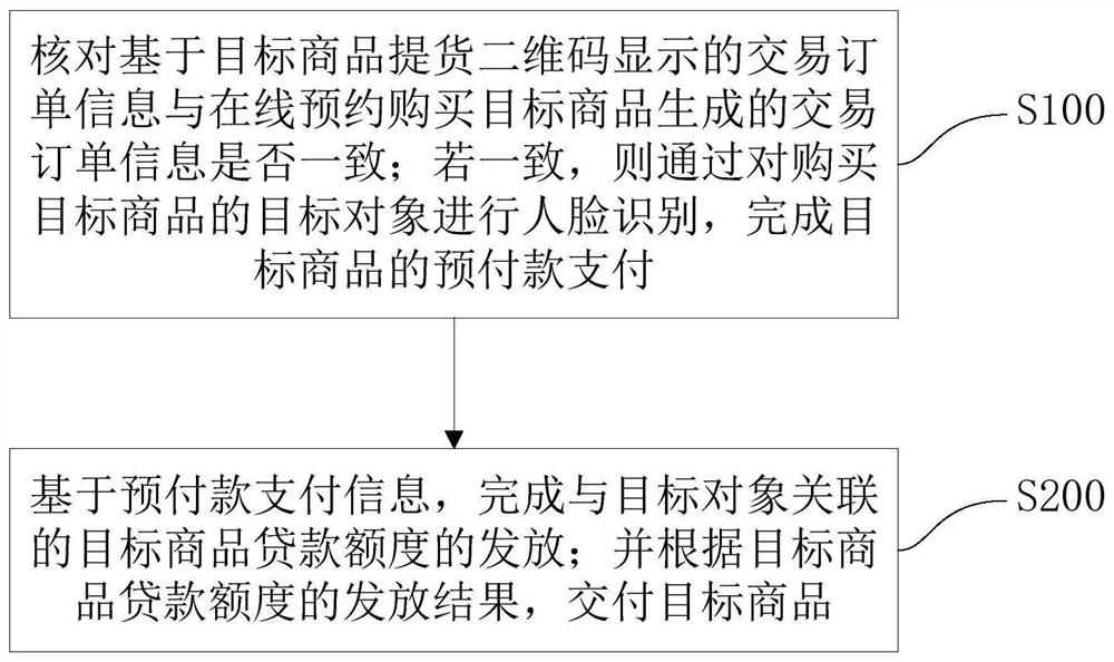 Commodity transaction method, system and platform based on facial recognition, equipment and medium