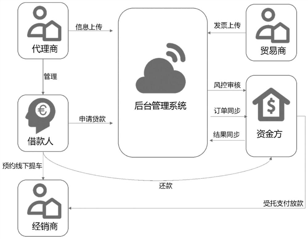 Commodity transaction method, system and platform based on facial recognition, equipment and medium