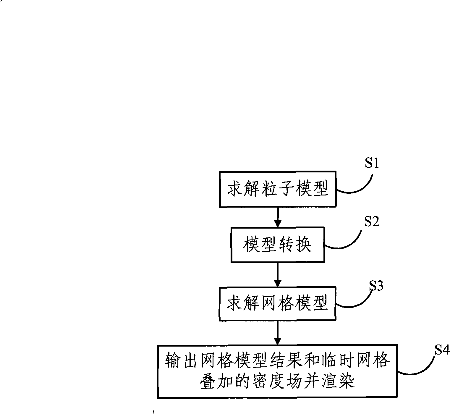 Air flow simulating method based on physical simulation and system thereof