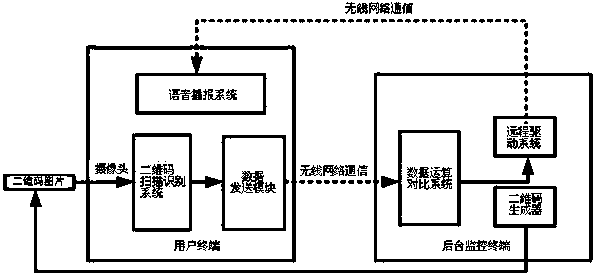 Transformer substation anti-misoperation method and system based on two-dimension code identification technology