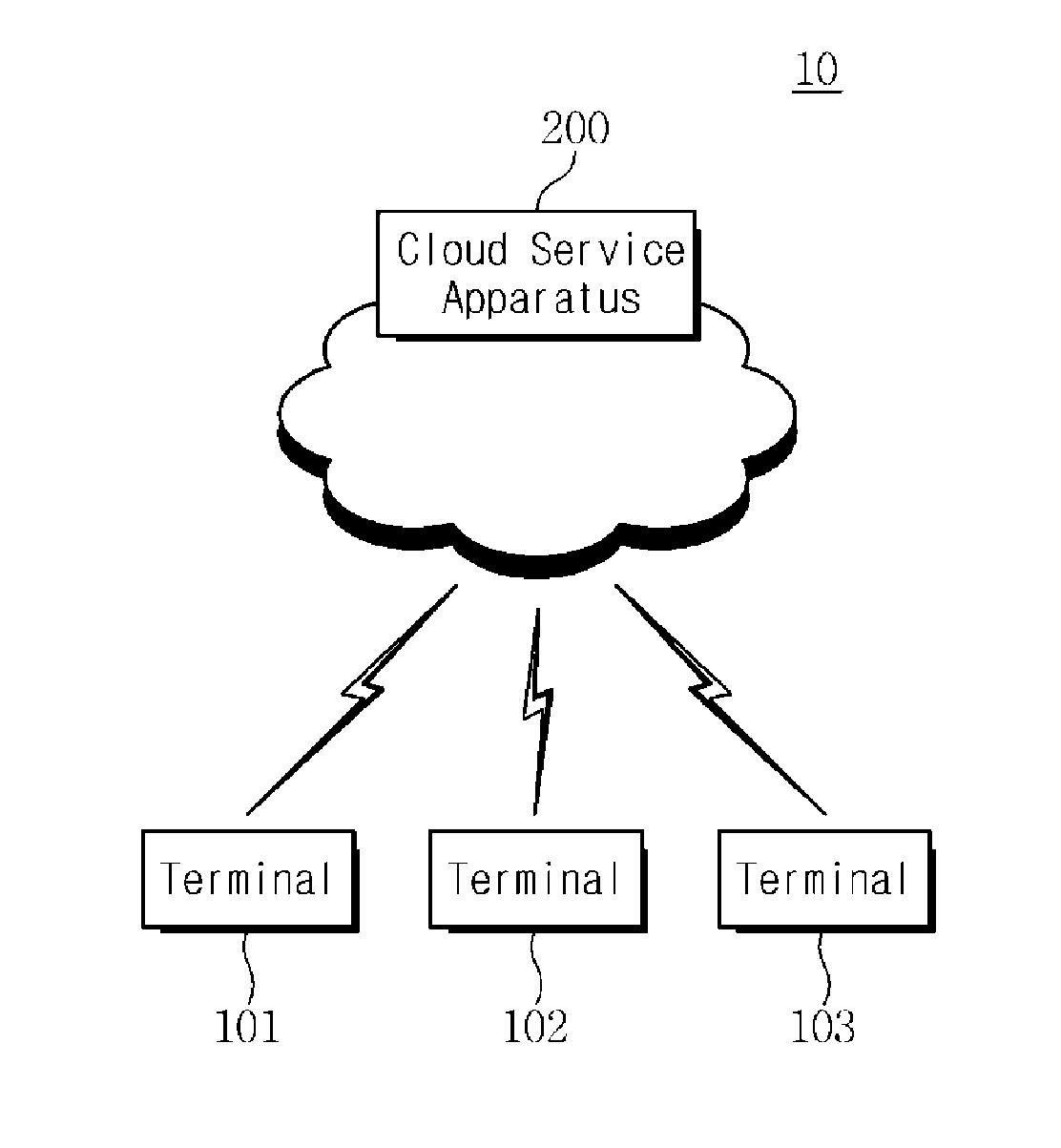 Cloud service system based on enhanced security function and method for supporting the same