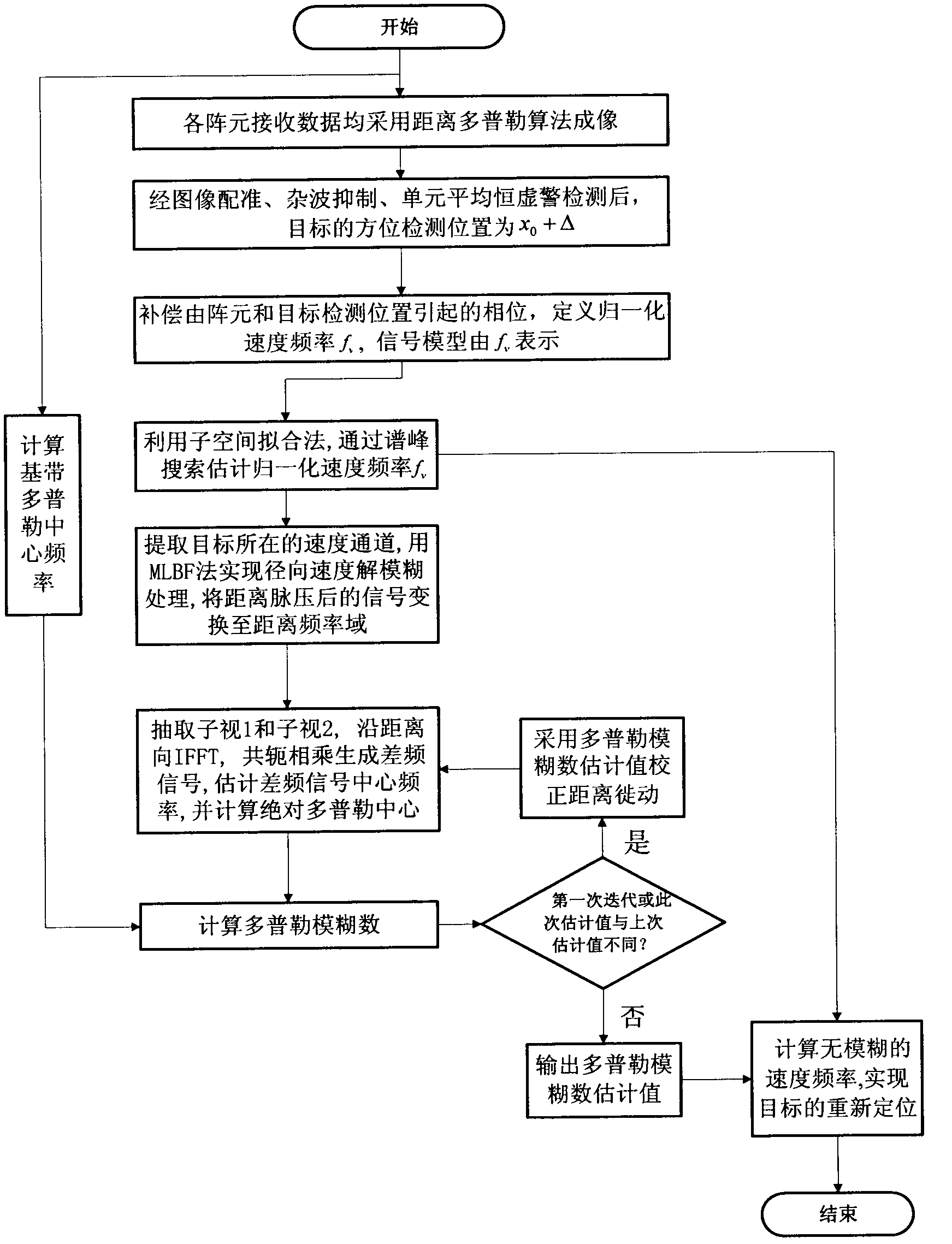 Method of moving-target relocation and velocity ambiguity resolution based on velocity synthetic aperture radar (VSAR) system