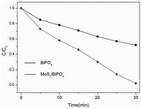 Preparation method for MoS2-BiPO4 composite photocatalyst