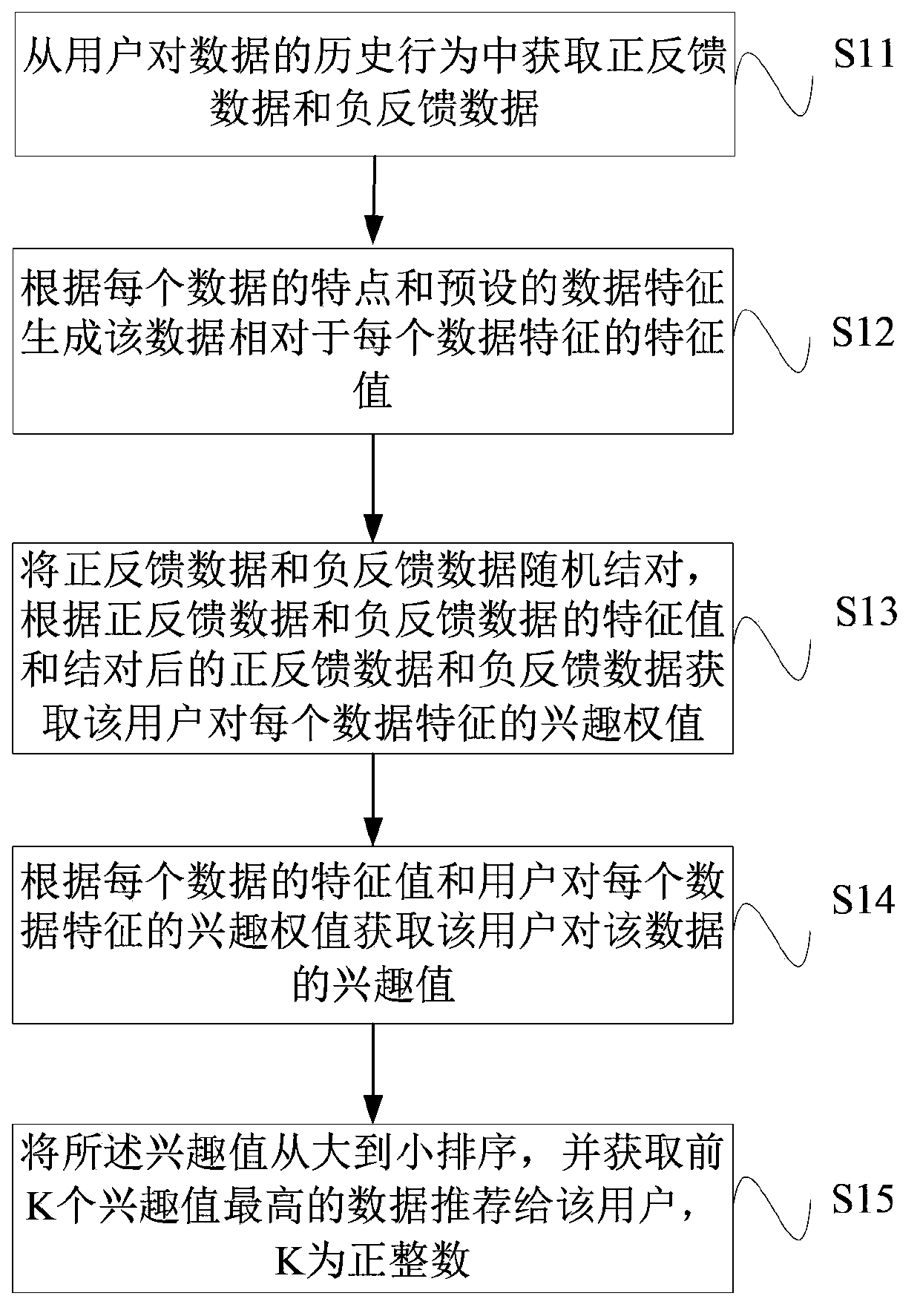 Data recommendation method and data recommendation system