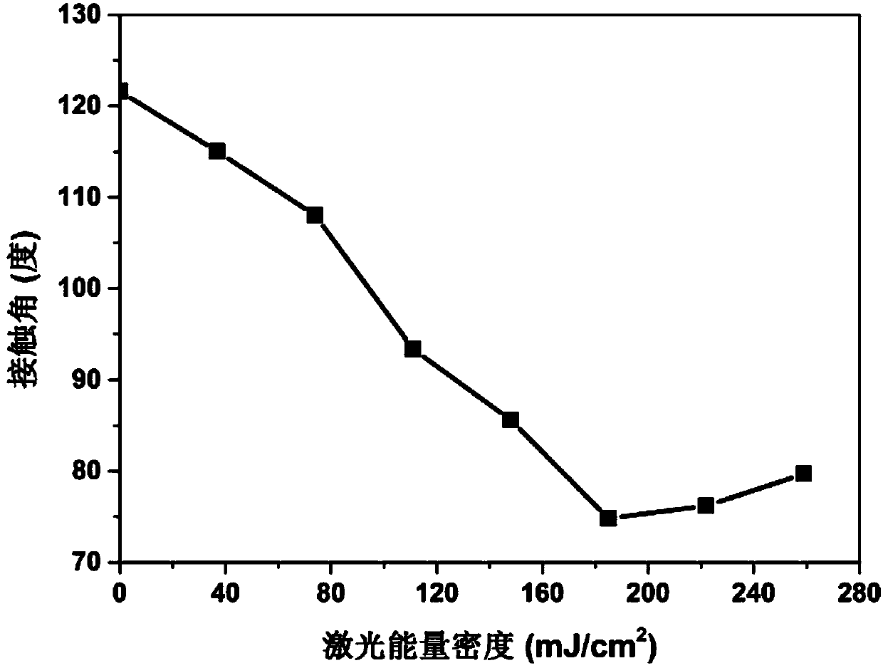 Method for regulating surface wettability of 3D printing piece made of PA2200 material by laser irradiation