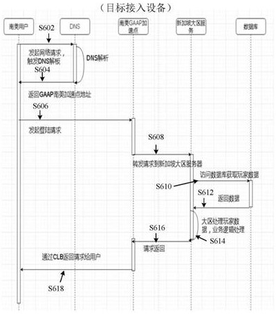 Account access method and device in game application, storage medium and electronic equipment