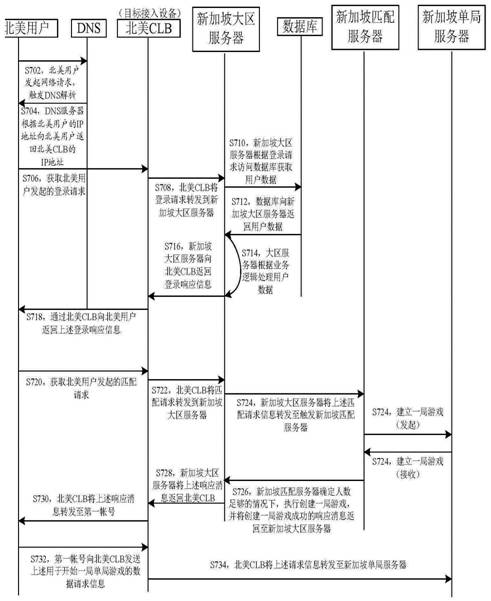 Account access method and device in game application, storage medium and electronic equipment