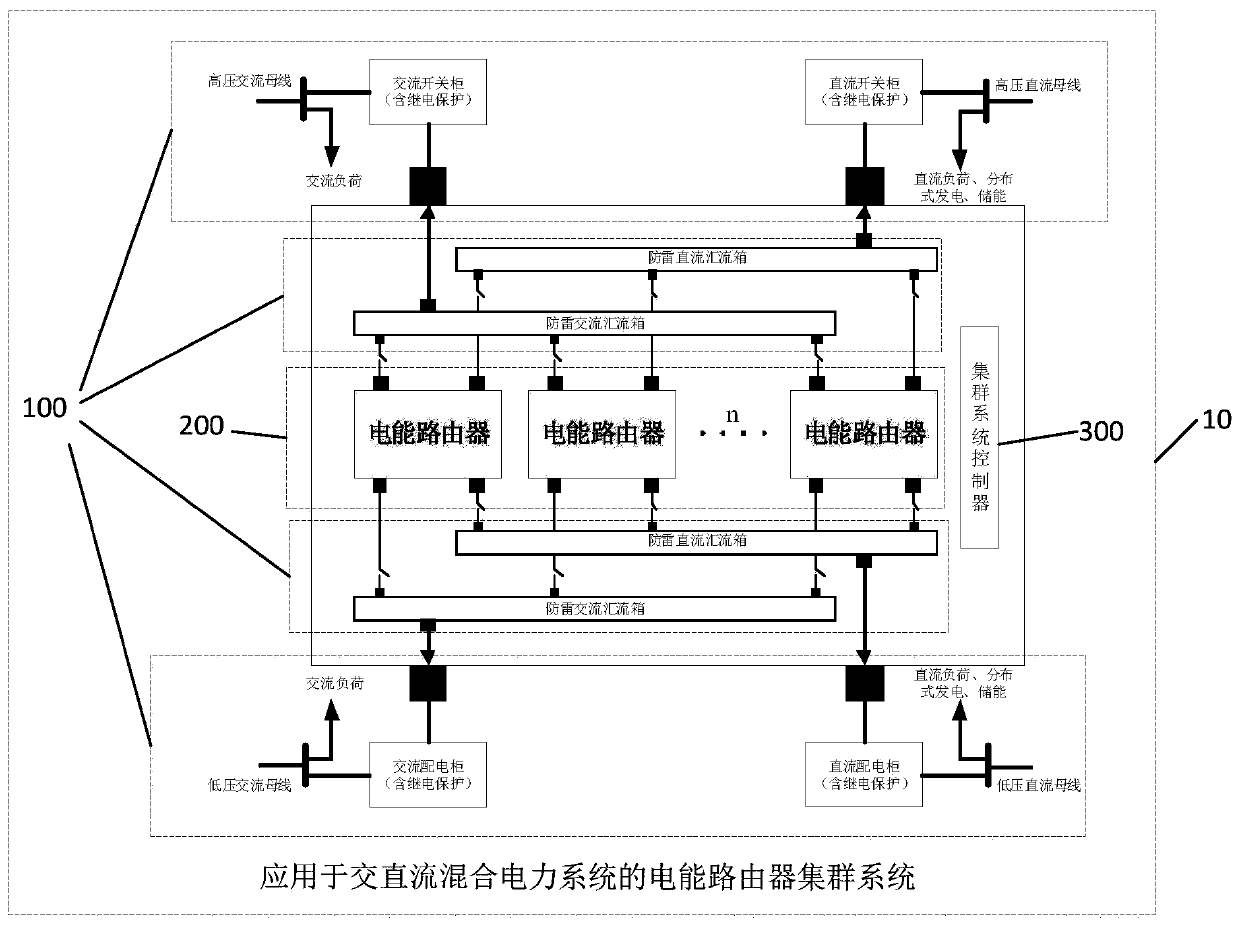 Power router cluster system applied to AC and DC hybrid power systems