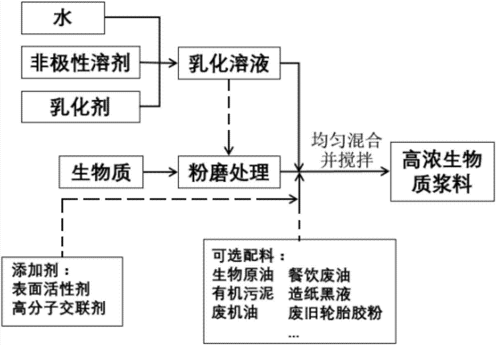 High-concentration biomass slurry as well as preparation method and application thereof