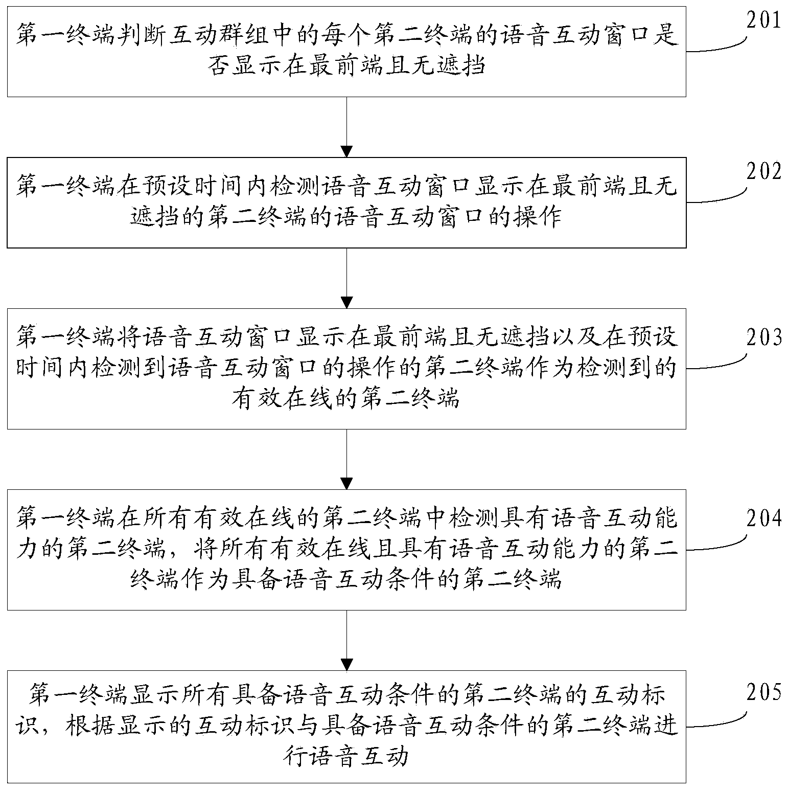 Voice interaction method and terminals