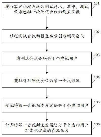 Performance test method and device based on simulated conference, equipment and storage medium