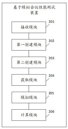 Performance test method and device based on simulated conference, equipment and storage medium