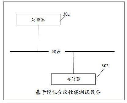 Performance test method and device based on simulated conference, equipment and storage medium