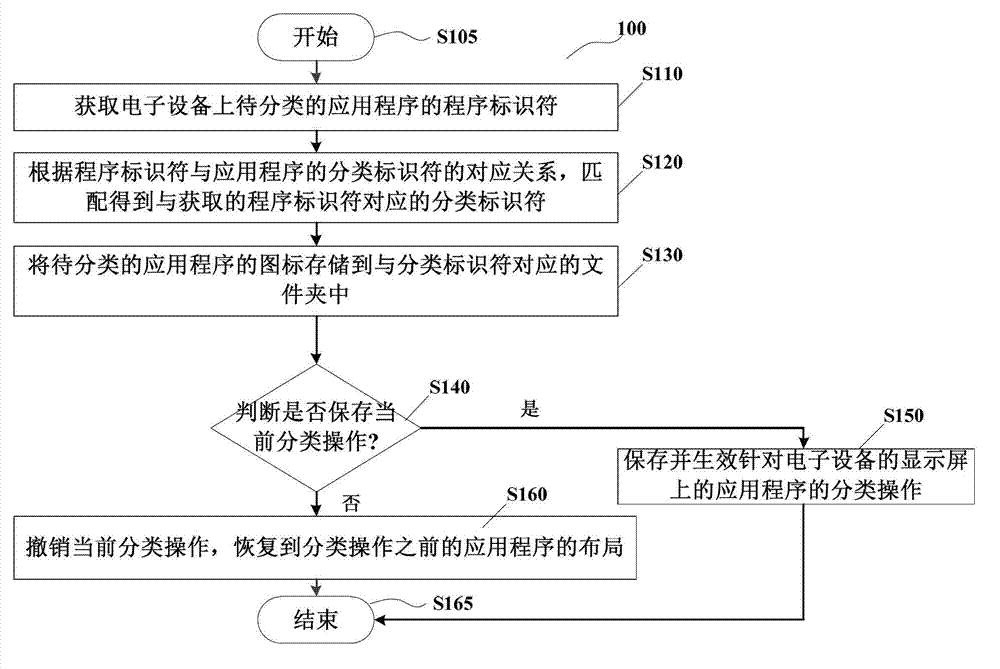 Application program classification method and device