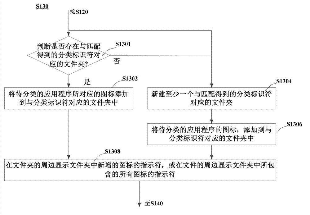 Application program classification method and device