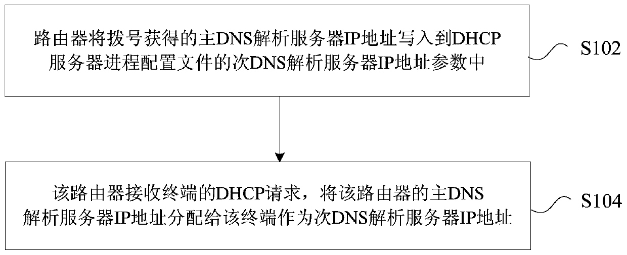 Domain name system dns resolution processing method and device