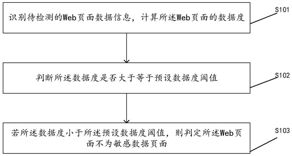 Method, device, device and computer storage medium for detecting web pages