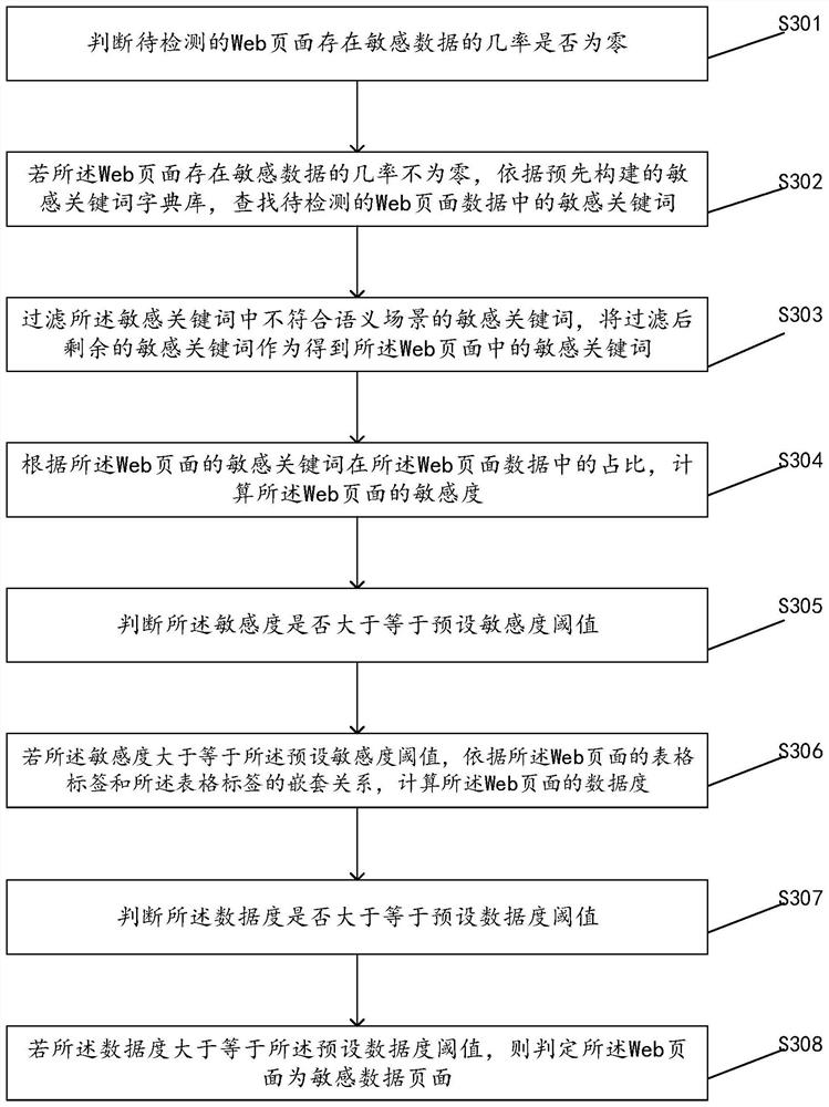 Method, device, device and computer storage medium for detecting web pages