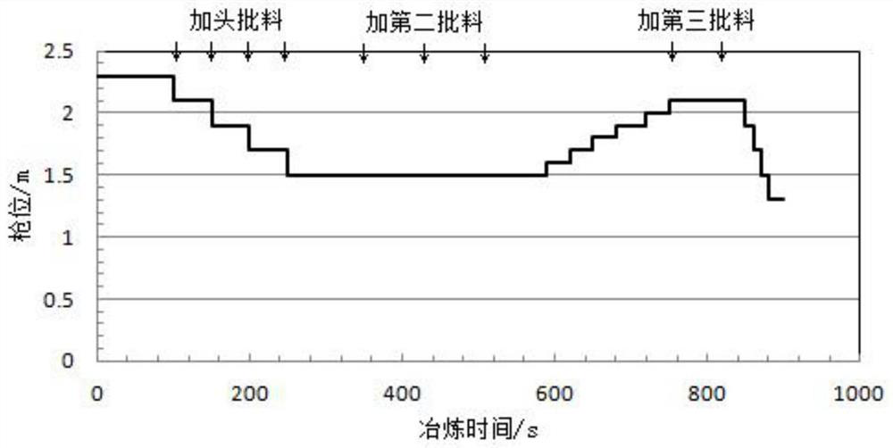 Steelmaking method for smelting high-carbon low-phosphorus steel through converter