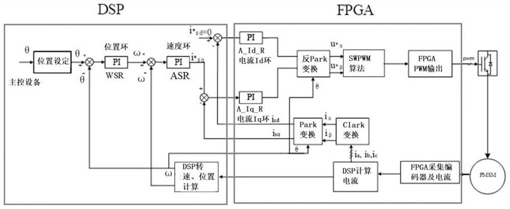 Method for realizing multi-axis control of industrial robot based on DSP+FPGA servo