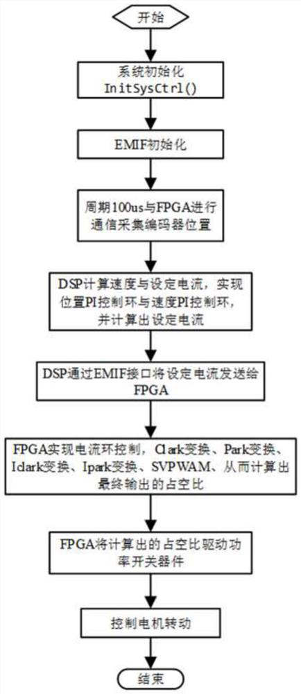 Method for realizing multi-axis control of industrial robot based on DSP+FPGA servo