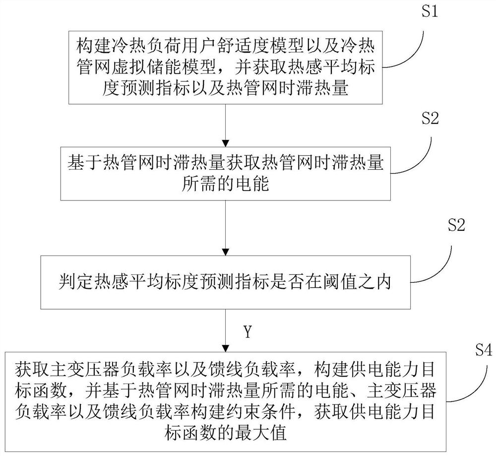 Cold and hot pipe network virtual energy storage power distribution network power supply capability analysis method and device