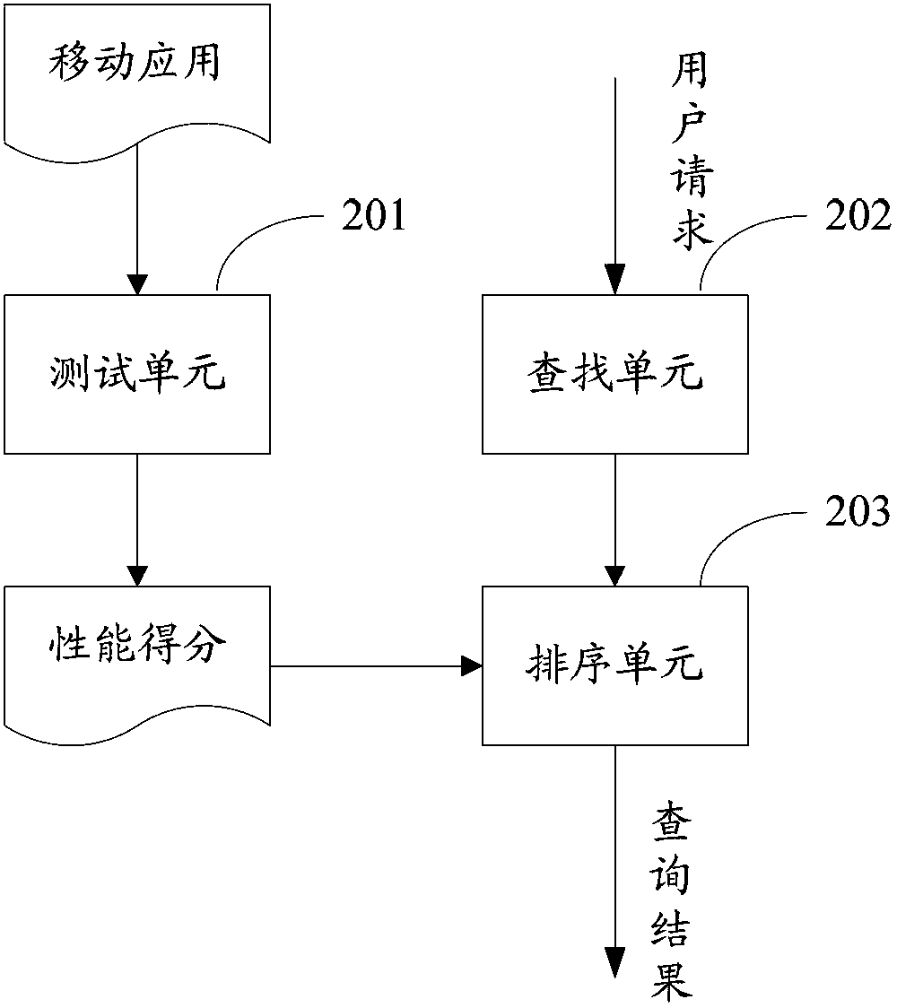 A method and device for sorting application search results