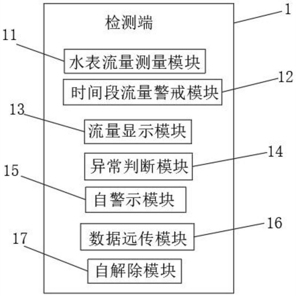 Wireless remote transmission system for abnormal detection and warning of water quantity of water meter