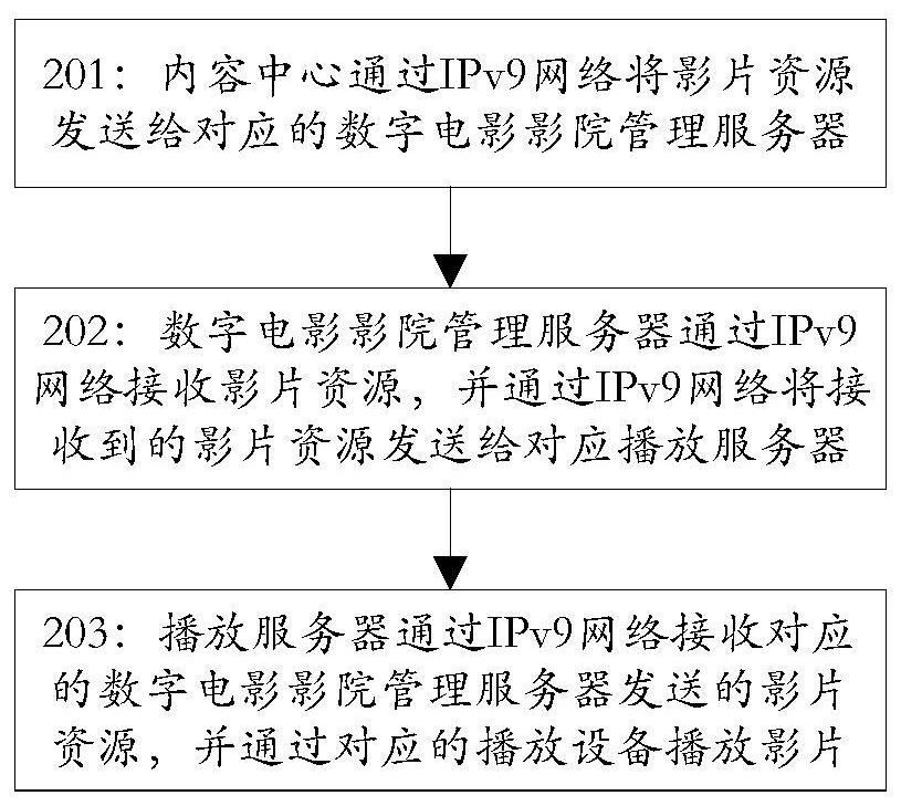 A new type of network-based digital film distribution and projection system and its working method