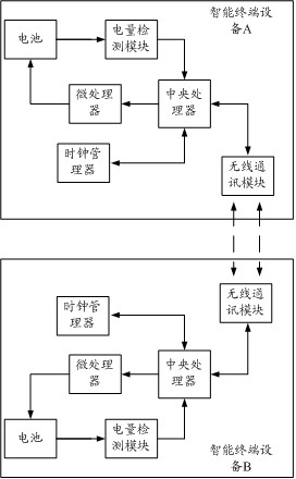 Device and method for prolonging battery endurance abilities of all kinds of intelligent equipment