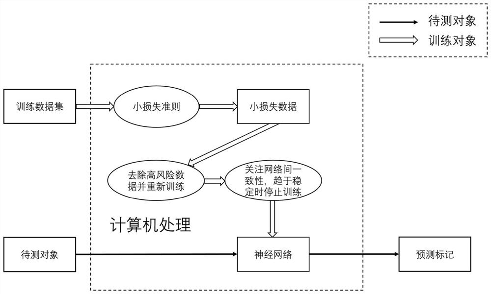 Data denoising method based on mark risk control