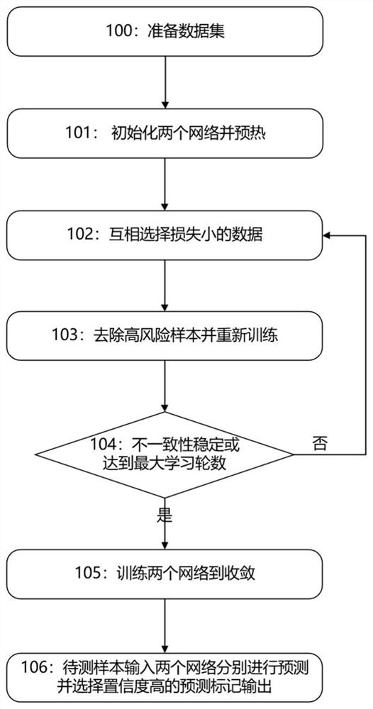 Data denoising method based on mark risk control