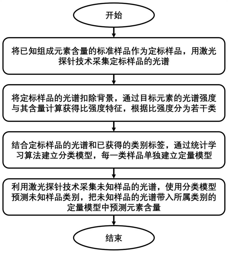 Concentration detection method and system for complex matrix sample