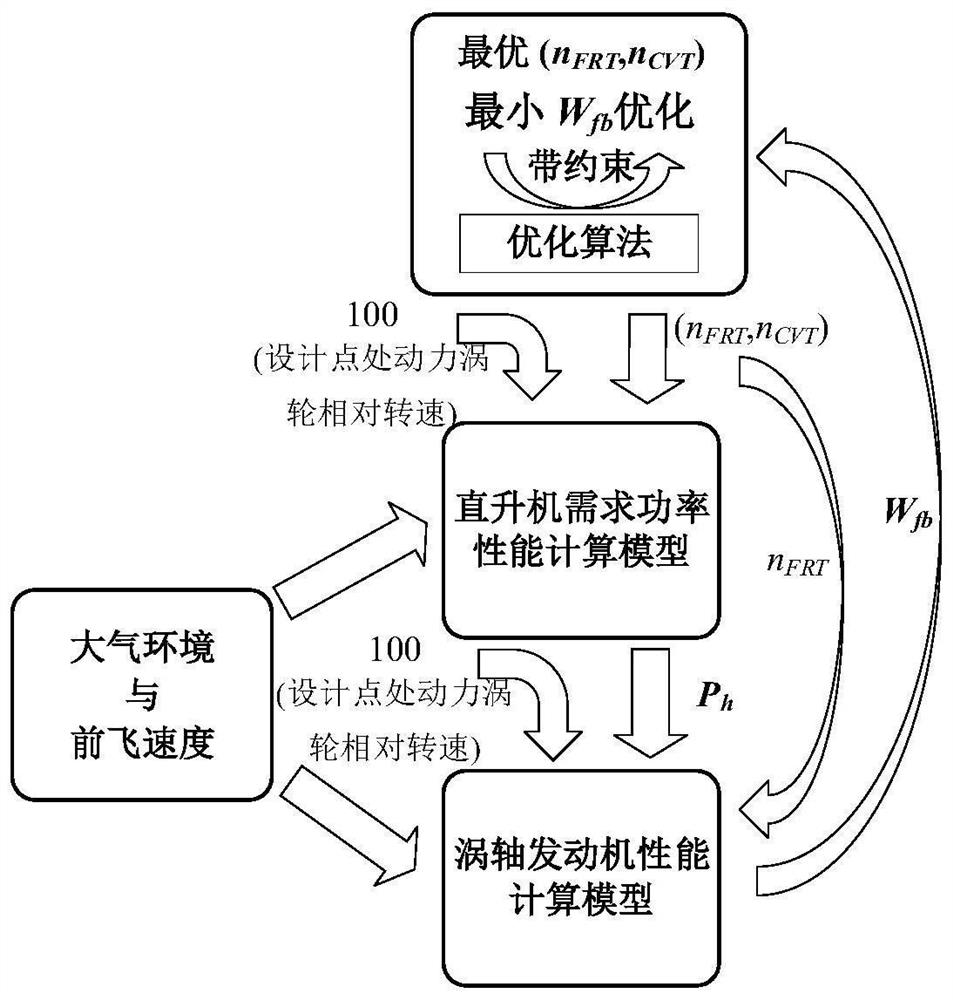 Control method and control device for a helicopter with variable rotor speed